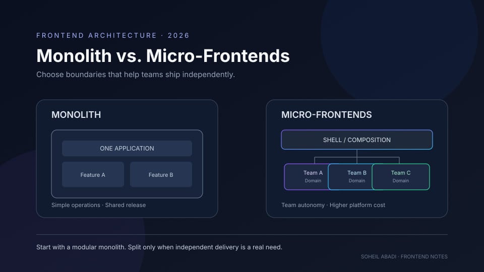 Monolith vs. Micro-Frontends: How to Choose the Right Frontend Architecture in 2026